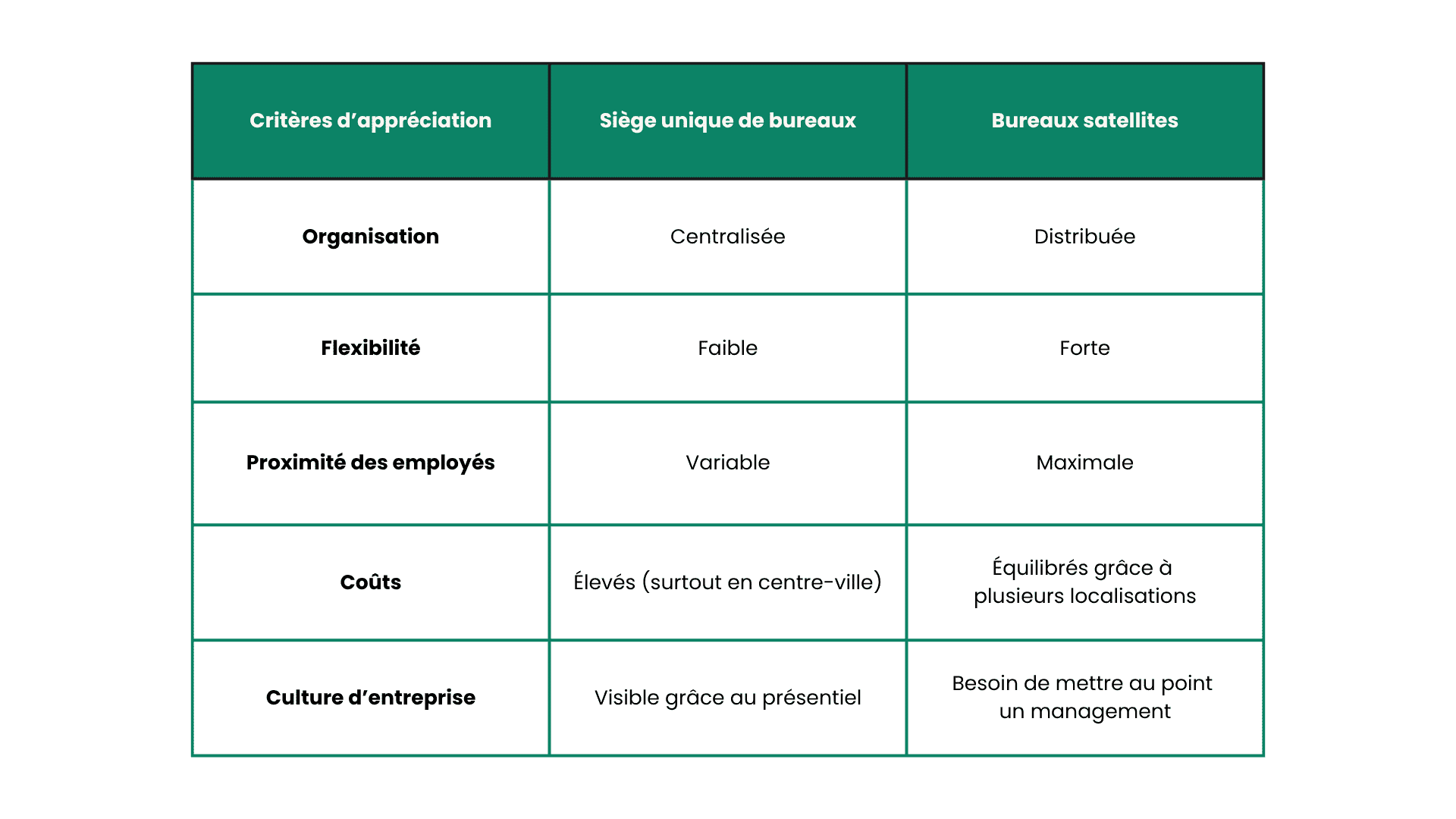 Tableau VS bureaux satellites