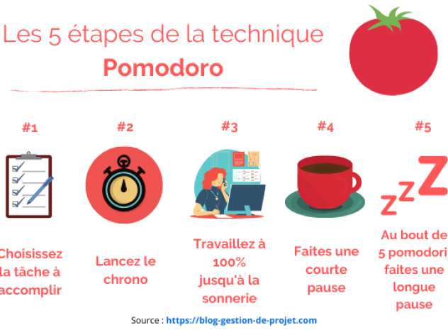 Les 5 étapes de la méthode Pomodoro
