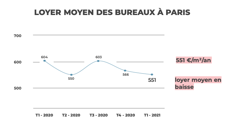 Statistiques loyer moyen des bureaux à Paris. T1 - 2020 : 604€/m²/an, T2 - 2020 : 550€/m²/an, T3 - 2020 : 603€/m²/an, T4 - 2020 : 566€/m²/an, T1 - 2021 : 551€/m²/an. Loyer moyen en baisse