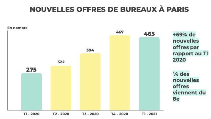 Statistiques des nouvelles offres de bureaux à Paris. T1 - 2020 : 275, T2 - 2020 : 322, T3 - 2020 : 394, T4 - 2020 : 467, T1 - 2021 : 465. +69% de nouvelles offres par rapport au T1 2020, 1/4 des nouvelles offres dans le 8ème arrondissement