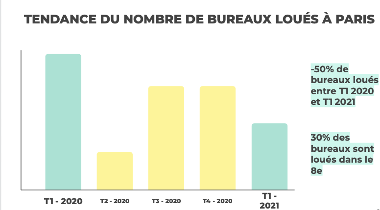 Tendance du nombre de bureaux loués à Paris. -50% de bureaux loués entre T1 2020 et T1 2021, 30% des bureaux loués dans le 8ème