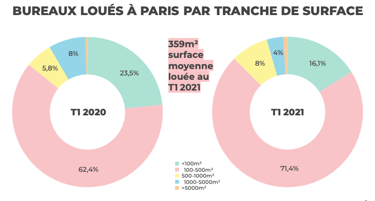 Statistiques bureaux loués à Paris par tranche de surface. 359m² surface moyenne louée au T1 2021
